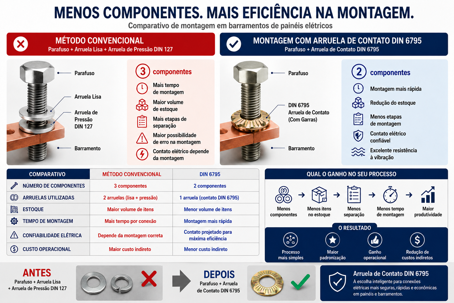 porque ultilizar Arruela de Contato Inox 304 DIN 6795 no lugar de Arruela Lisa e Arruela de Pressão DIN 127 | Explicativo Unistamp Metais Fabricante de DIN 6795 Arruela de Contato com Dente Inox 304