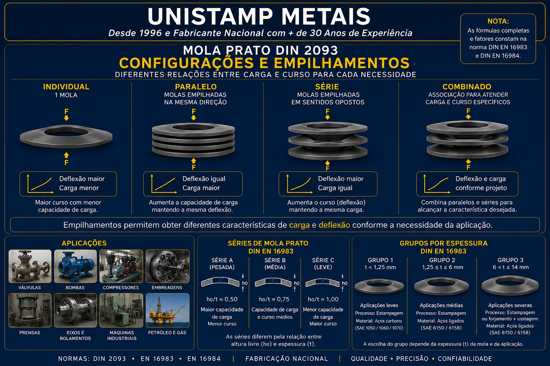 Guia técnico de configurações e empilhamentos de Mola Prato DIN 2093 e EN 16983